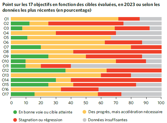 Les 17 ODDs